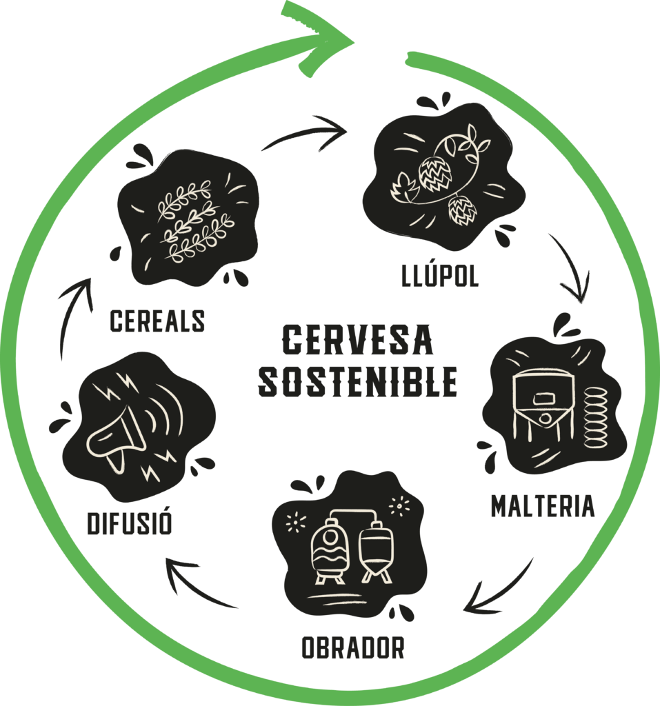 muestra los diferentes sectores implicados en la producción de cerveza artesanal, desde la elaboración de los ingredientes, malteado, producción del lúpulo, producción de cerveza, difusión de la cultura cervecera.